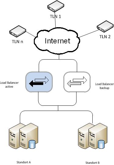 snafu-wiki_RedundanteServerSysteme1