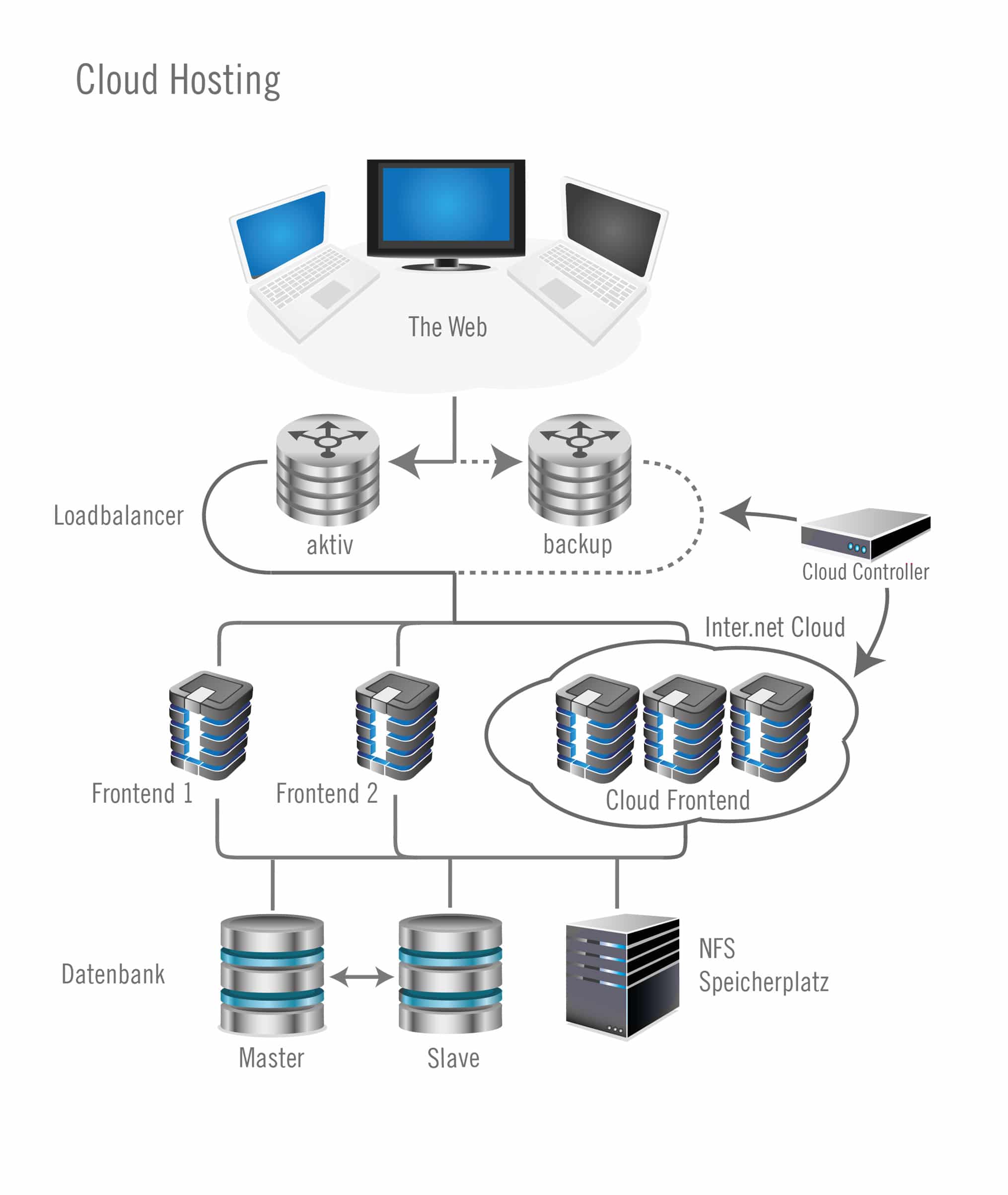 Cloud Plan