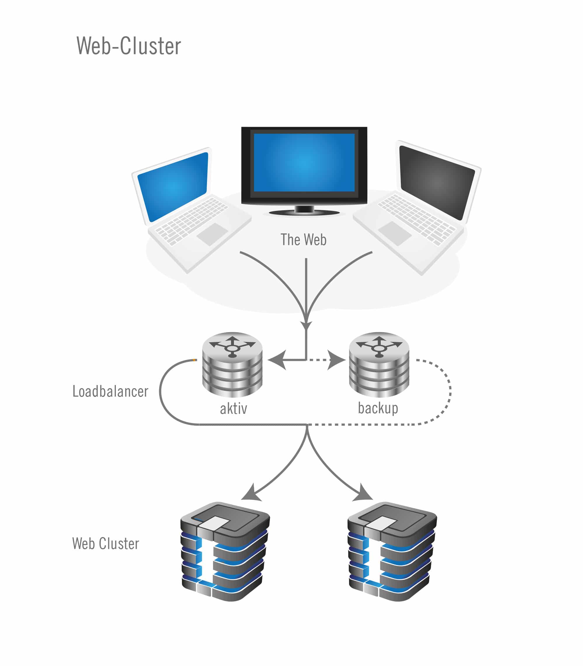 Web Cluster Plan