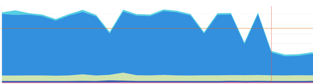 performance monitoring