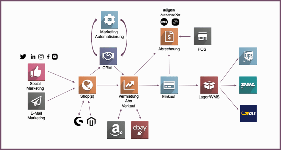 odoo module aufbau