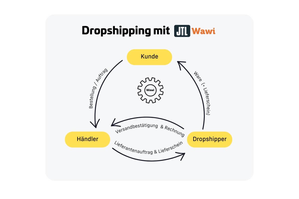 Dropshipping mit JTL-Wawi