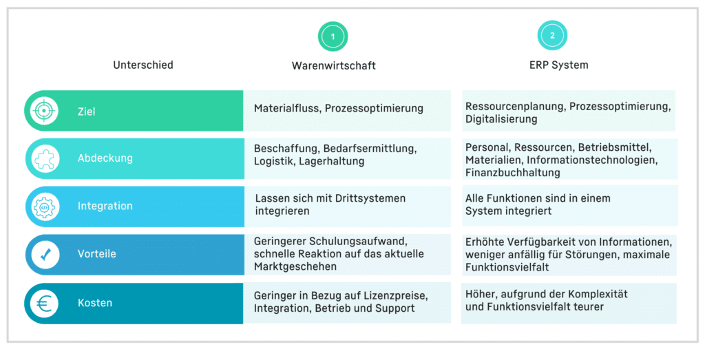 ERP Wawi Vergleich