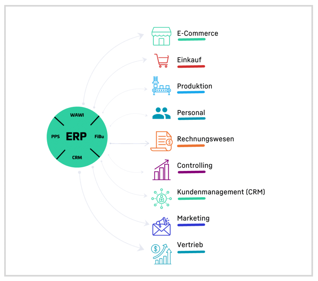 Funktionen ERP-Systeme