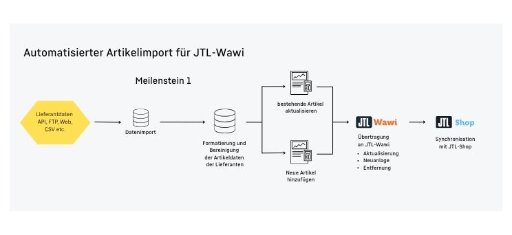 Prozess Automatisierung Artikelimport JTL-Wawi