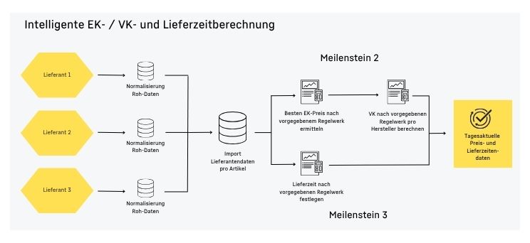 Prozess Automatisierung Preisberechnung und Lieferzeit
