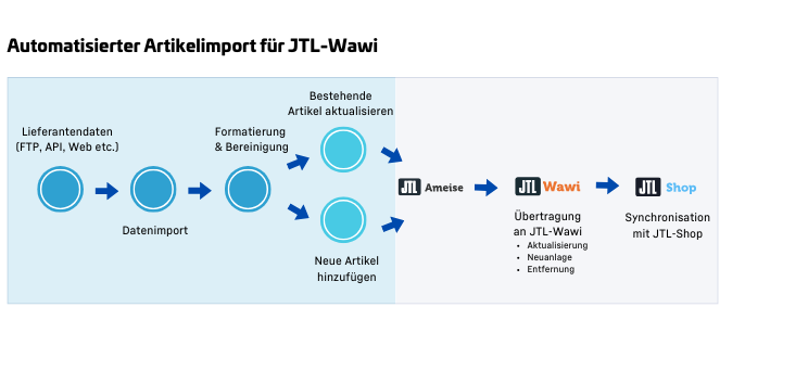 Prozessflow JTL-Wawi Artikelimport