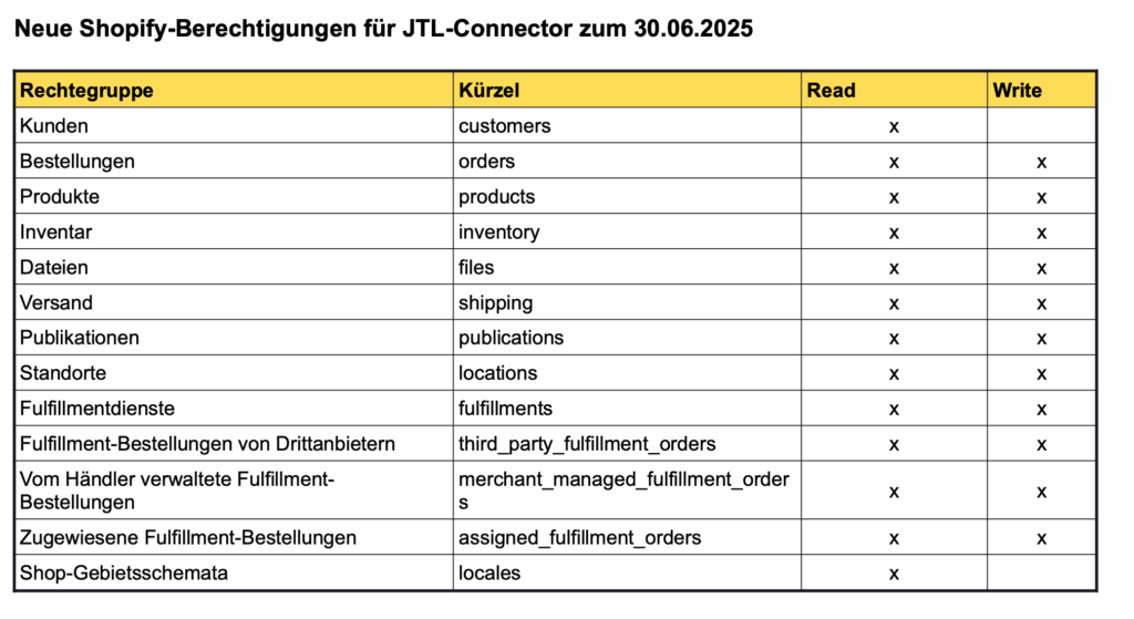 Berechtigungen anpassen JTL Shopify Connector Tabelle