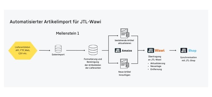 Prozess Automatisierung Artikelimport JTL-Wawi